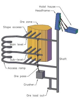 Underground Mining Techniques and Risks
