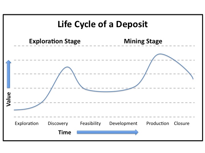 Life cycle of a mineral deposit and it's potential effect on stock price.