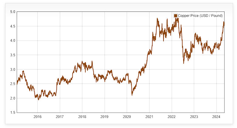 Copper prices in USD/lb over ten years