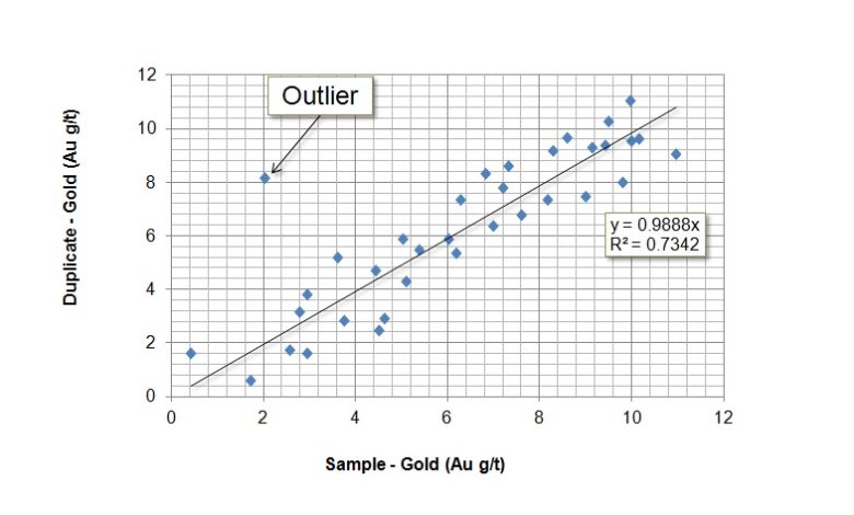 QC duplicate analysis -geochemsitry