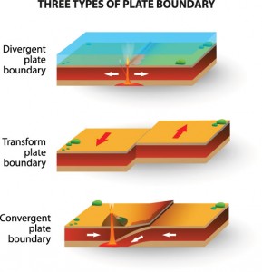 Three types of plate boundaries: Convergent, Transform and Divergent.