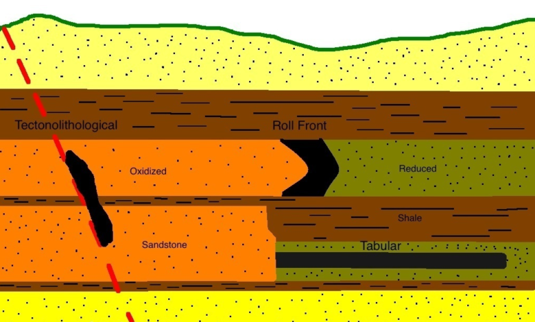 The three main types of sandstone deposits (in black): Roll Front, Tabular and Tectonological.