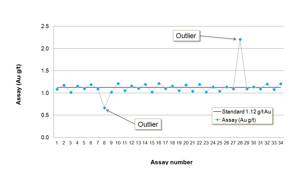 geochemsitry QA standards analysis