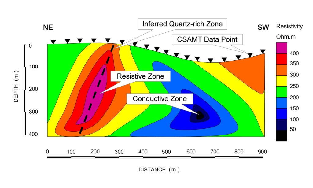 CSAMT line profile (NE-SW) showing electrically resistive and conductive zones.
