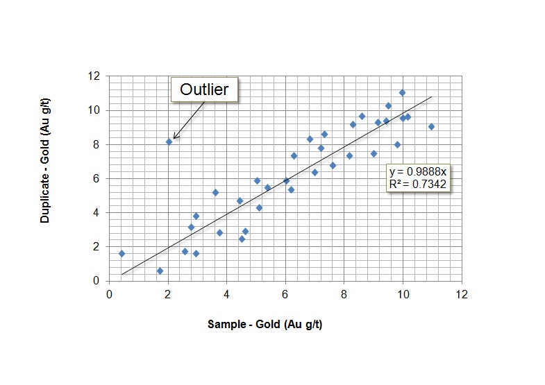QC duplicate analysis -geochemsitry