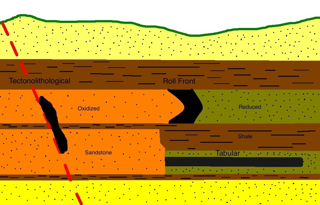The three main types of sandstone deposits (in black): Roll Front, Tabular and Tectonological.